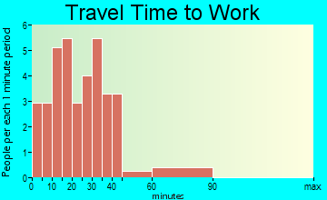 Woodbury travel time to work - commute