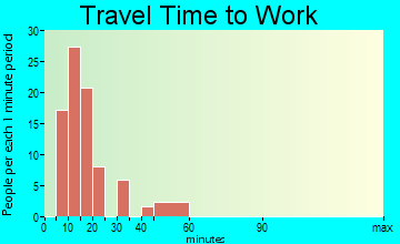 Woodland Heights travel time to work