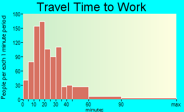 Woodlyn commuting: travel time to work