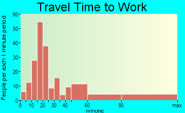 Woodside travel time to work