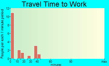 Woodward travel time to work