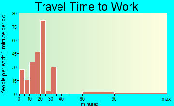 Heber travel time to work