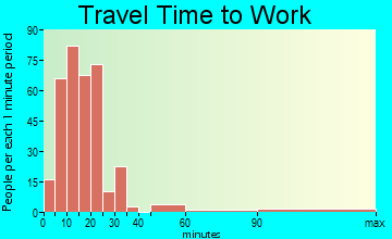 Wormleysburg travel time to work - commute