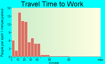 Worthington travel time to work