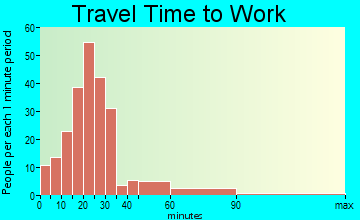 Wrightsville travel time to work