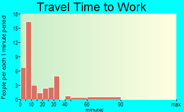 Wyalusing travel time to work