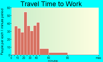 Wyncote travel time to work