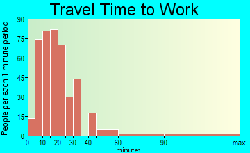 Wyoming travel time to work - commute