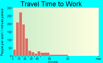 Wyomissing travel time to work