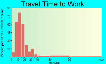 Wyomissing Hills travel time to work - commute