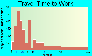 Hemet travel time to work - commute