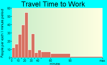 Yardley travel time to work