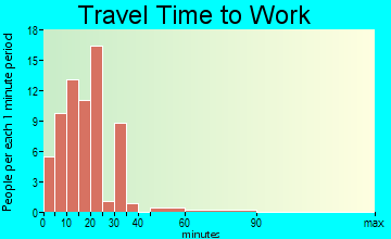 Yatesville travel time to work