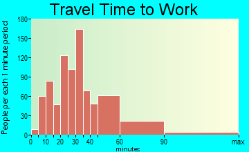 Yeadon travel time to work