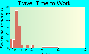 Yeagertown travel time to work