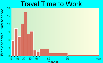 Yoe travel time to work