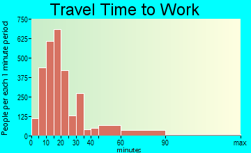York travel time to work - commute
