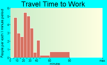 Yorkana travel time to work