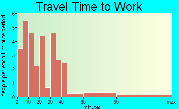Youngstown travel time to work