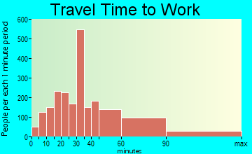 Hercules travel time to work - commute