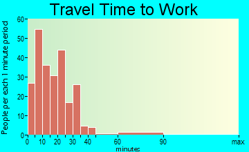 Youngsville travel time to work - commute