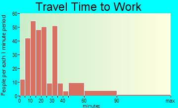 Youngwood travel time to work