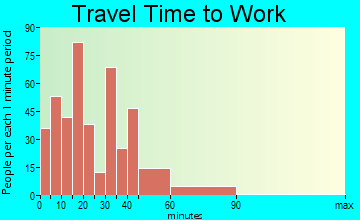 Zelienople travel time to work
