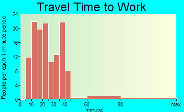Bradford commuting: travel time to work