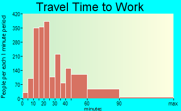 Hermosa Beach travel time to work