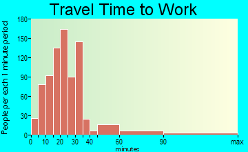 Greenville travel time to work
