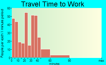 Harrisville travel time to work