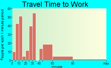 Hope Valley travel time to work