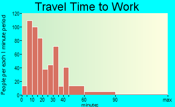 Kingston travel time to work