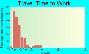 Melville travel time to work