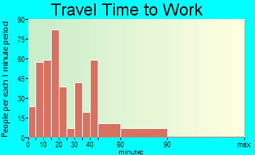 Narragansett Pier travel time to work