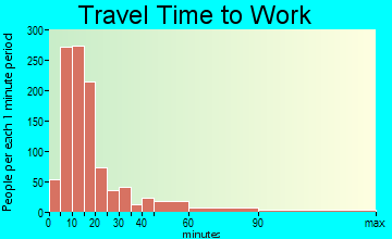 Newport East travel time to work
