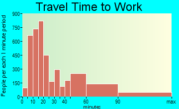 Hesperia travel time to work - commute