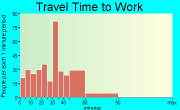 Pascoag travel time to work