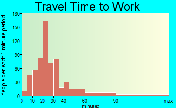 Tiverton travel time to work