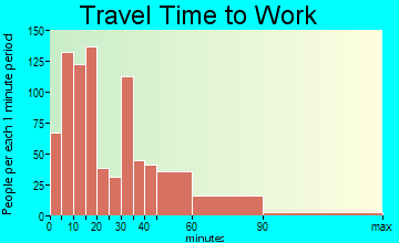 Wakefield-Peacedale travel time to work