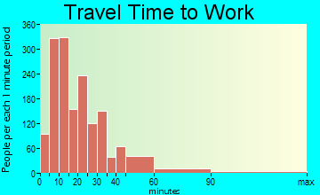 Westerly travel time to work