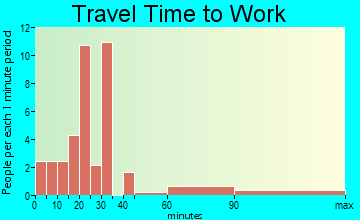 Hickman travel time to work