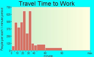 Woonsocket travel time to work - commute