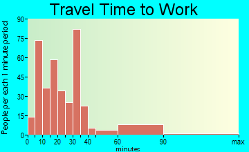 Abbeville travel time to work - commute