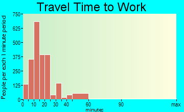 Anderson travel time to work - commute