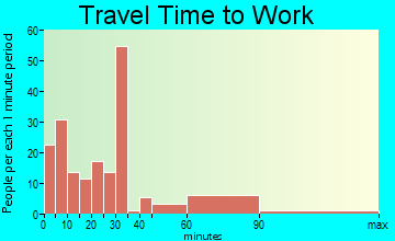 Andrews travel time to work - commute