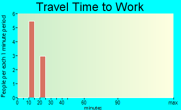 Antreville travel time to work