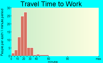 Arcadia Lakes travel time to work