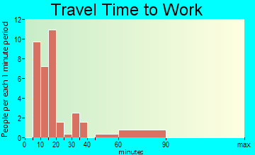 Atlantic Beach travel time to work - commute