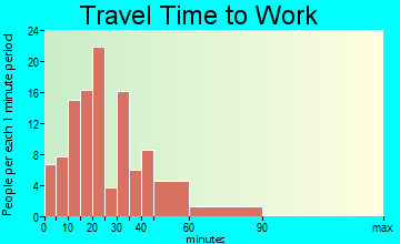 Hidden Hills travel time to work - commute